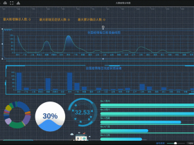 可视化大屏数据展示系统 – 可拖拽生成各种炫酷大屏